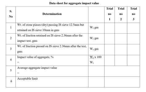 aggregate impact test lab report|aggregate impact test is code.